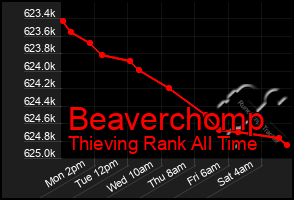 Total Graph of Beaverchomp