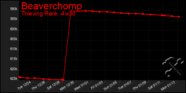 Last 31 Days Graph of Beaverchomp