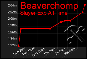 Total Graph of Beaverchomp