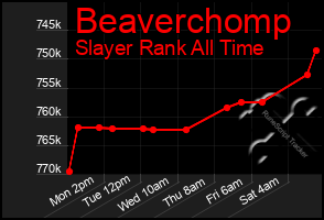 Total Graph of Beaverchomp