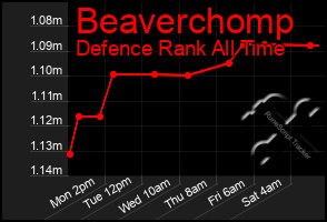 Total Graph of Beaverchomp