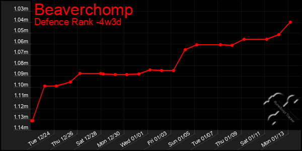 Last 31 Days Graph of Beaverchomp