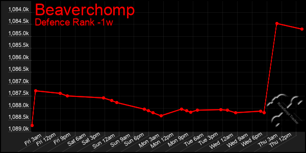 Last 7 Days Graph of Beaverchomp