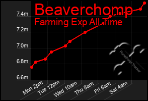 Total Graph of Beaverchomp