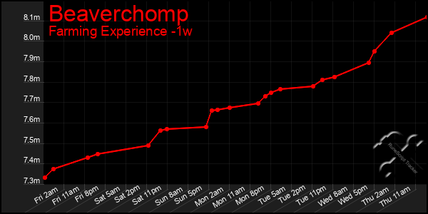 Last 7 Days Graph of Beaverchomp