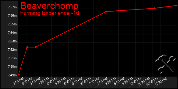 Last 24 Hours Graph of Beaverchomp