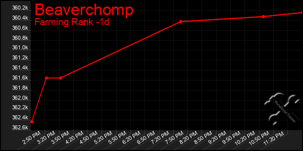 Last 24 Hours Graph of Beaverchomp