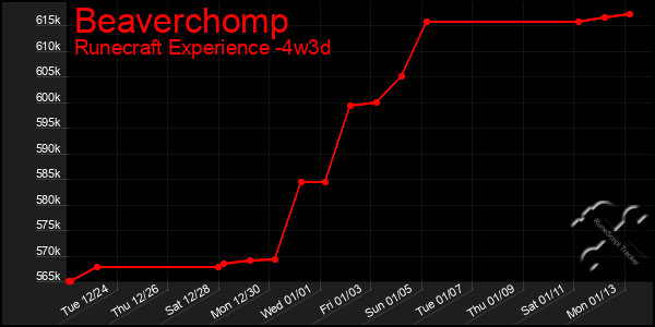 Last 31 Days Graph of Beaverchomp