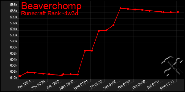 Last 31 Days Graph of Beaverchomp