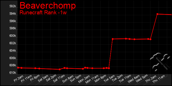 Last 7 Days Graph of Beaverchomp