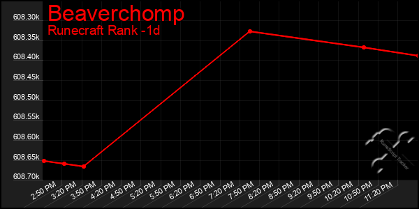 Last 24 Hours Graph of Beaverchomp