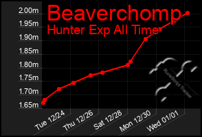 Total Graph of Beaverchomp