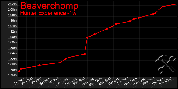 Last 7 Days Graph of Beaverchomp