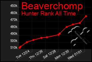 Total Graph of Beaverchomp