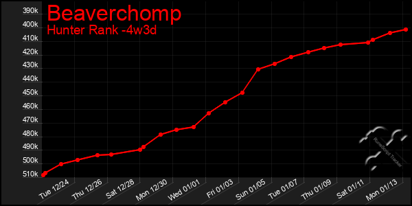 Last 31 Days Graph of Beaverchomp