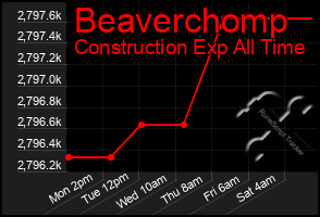 Total Graph of Beaverchomp