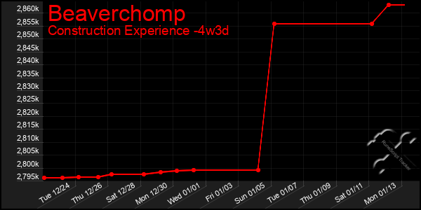 Last 31 Days Graph of Beaverchomp