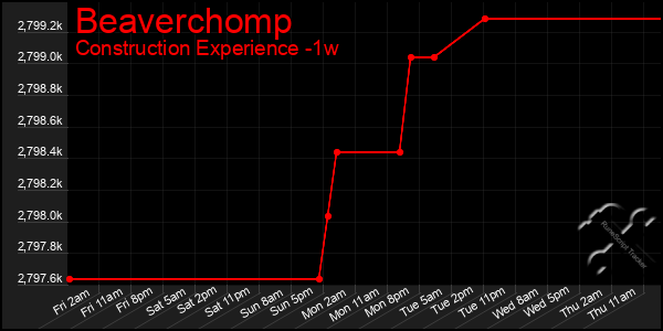 Last 7 Days Graph of Beaverchomp