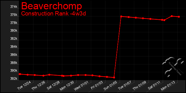 Last 31 Days Graph of Beaverchomp