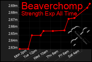 Total Graph of Beaverchomp