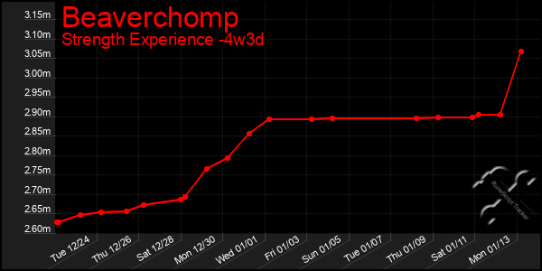 Last 31 Days Graph of Beaverchomp