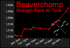 Total Graph of Beaverchomp