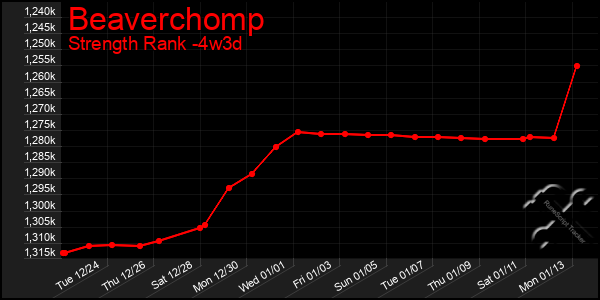 Last 31 Days Graph of Beaverchomp