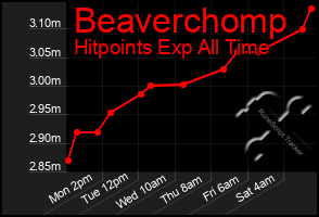 Total Graph of Beaverchomp