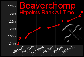 Total Graph of Beaverchomp