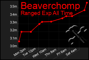 Total Graph of Beaverchomp