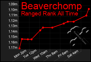 Total Graph of Beaverchomp