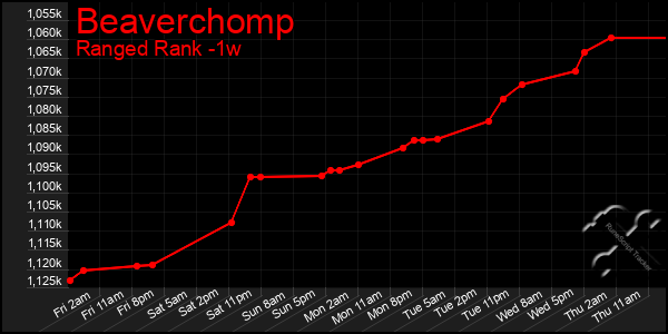 Last 7 Days Graph of Beaverchomp