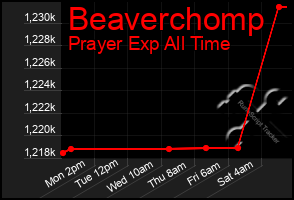 Total Graph of Beaverchomp