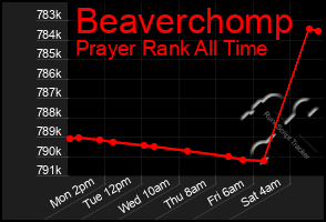 Total Graph of Beaverchomp