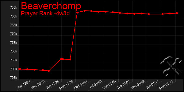 Last 31 Days Graph of Beaverchomp