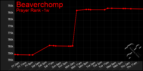 Last 7 Days Graph of Beaverchomp