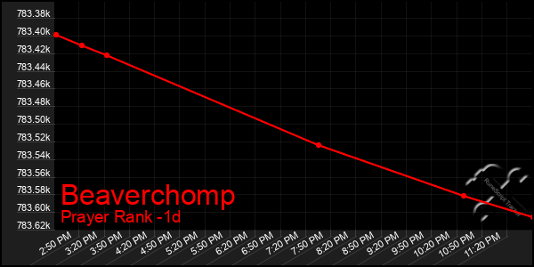 Last 24 Hours Graph of Beaverchomp