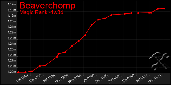 Last 31 Days Graph of Beaverchomp