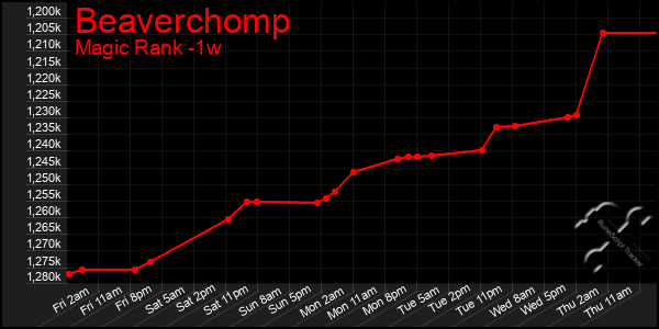 Last 7 Days Graph of Beaverchomp