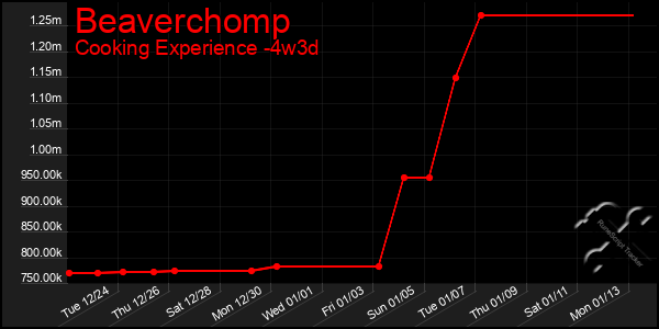 Last 31 Days Graph of Beaverchomp