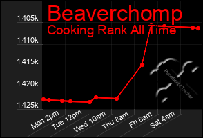 Total Graph of Beaverchomp