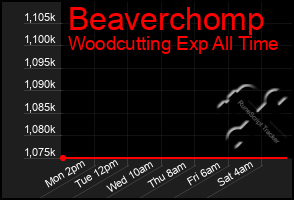 Total Graph of Beaverchomp