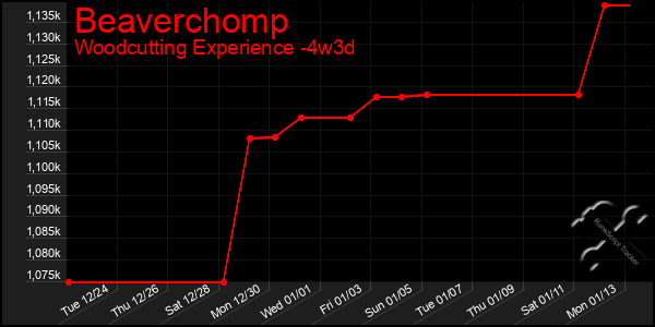 Last 31 Days Graph of Beaverchomp