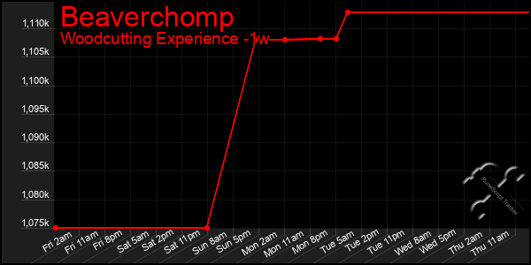 Last 7 Days Graph of Beaverchomp