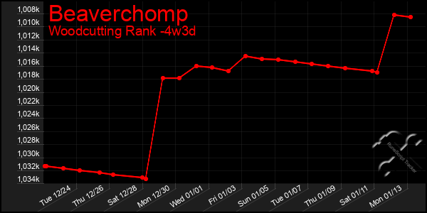 Last 31 Days Graph of Beaverchomp