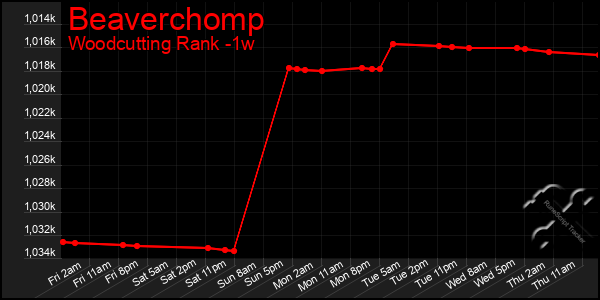 Last 7 Days Graph of Beaverchomp