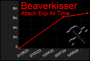 Total Graph of Beaverkisser