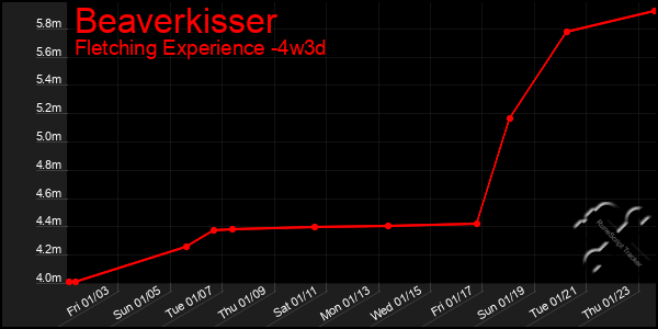 Last 31 Days Graph of Beaverkisser