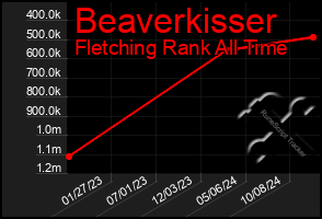 Total Graph of Beaverkisser