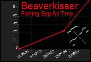 Total Graph of Beaverkisser